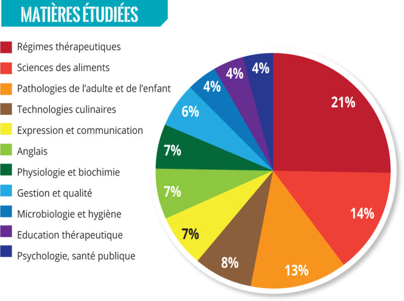 But Génie Biologique Parcours Diététique Et Nutrition