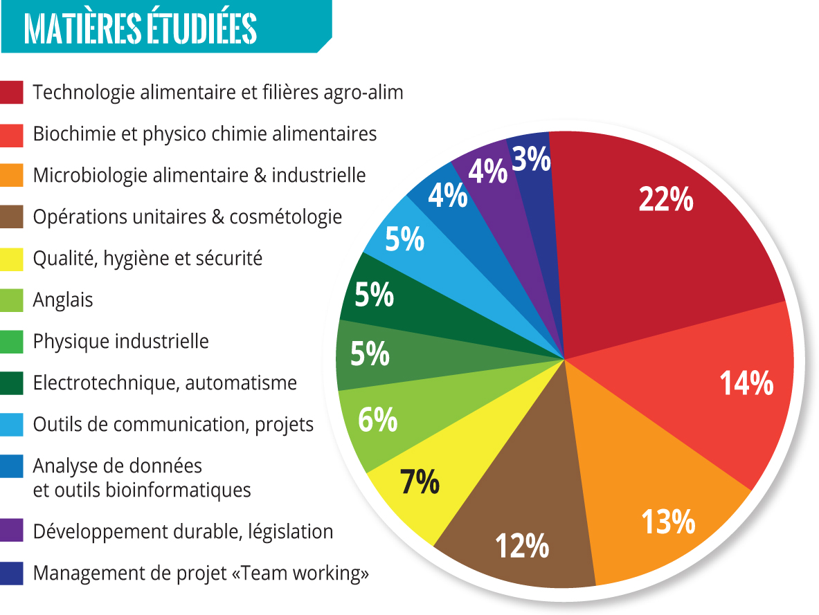 But Génie Biologique Parcours Diététique Et Nutrition
